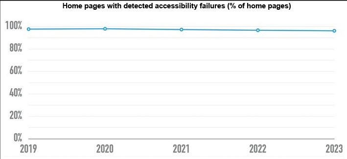 percent of home pages with accessibility failures over last four years chart