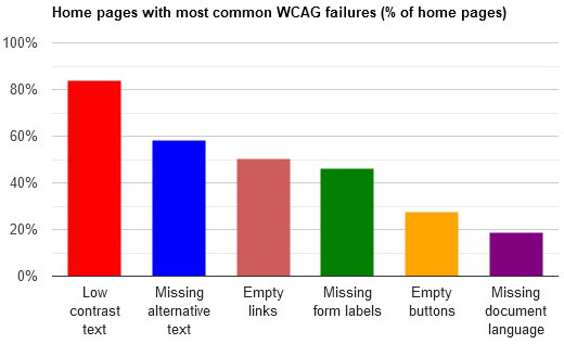 most common wcag failures graph